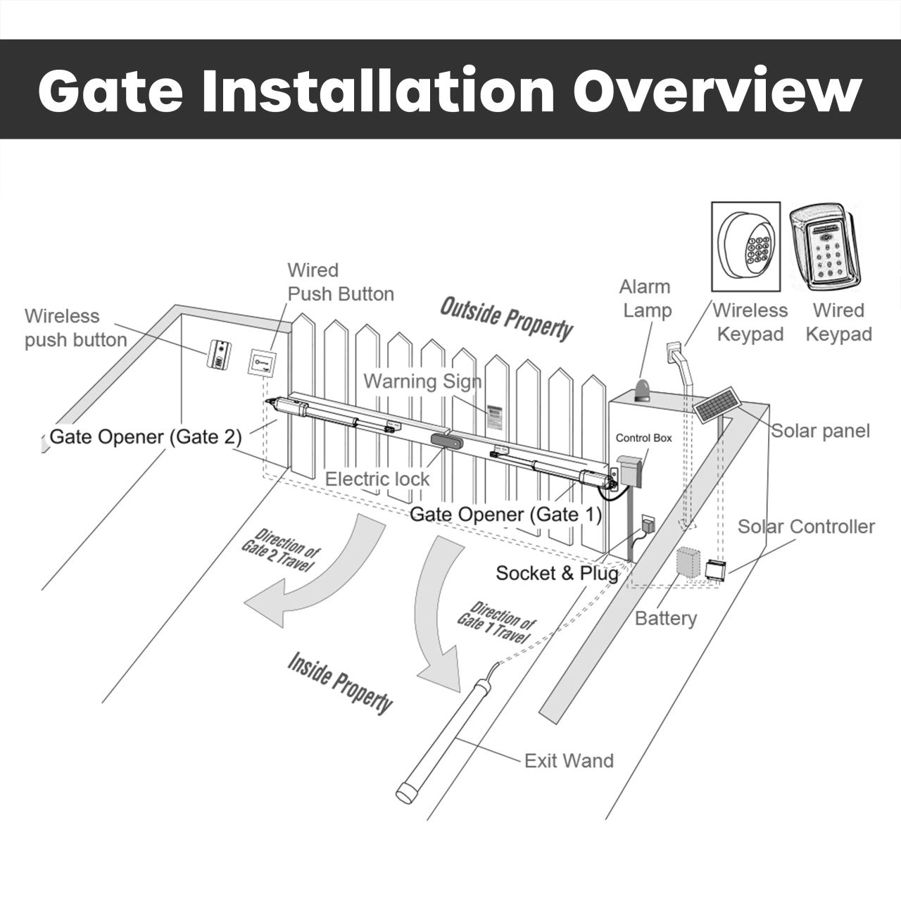 Aleko Automated Steel Dual Swing Driveway Gate and Gate